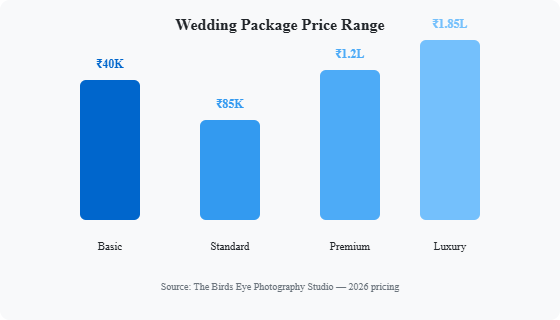 Wedding package price comparison chart