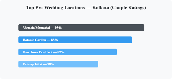 Top pre-wedding locations ratings